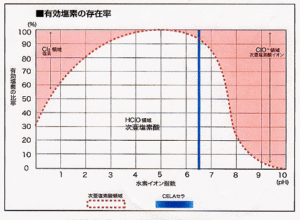 有効塩素の存在率